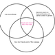 Image for article titled A Venn diagram to determine if you should watch Justin Bieber beatbox “Smelly Cat” from Friends